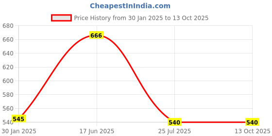 tatacliq.com Cello White opalware Veg. Bowl & Serving Bowl - Set of 7 cello Price History Graph from 30 Jan 2025 to 13 Oct 2025