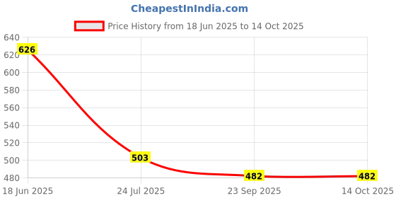 tatacliq.com Cello White opalware Veg. Bowl & Serving Bowl - Set of 7 cello Price History Graph from 18 Jun 2025 to 14 Oct 2025