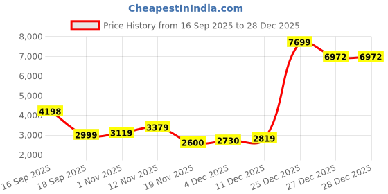 tatacliq.com Celtic Black Leather Backpack celtic Price History Graph from 16 Sep 2025 to 28 Dec 2025