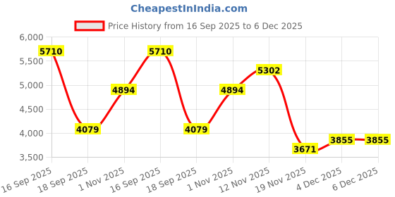 tatacliq.com Celtic Black Leather Backpack celtic Price History Graph from 16 Sep 2025 to 5 Dec 2025