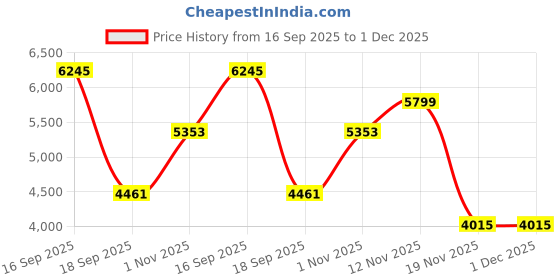 tatacliq.com Celtic Black Leather Backpack celtic Price History Graph from 16 Sep 2025 to 30 Nov 2025