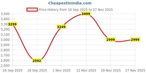 tatacliq.com Celtic Black Quilted Leather Clutch celtic Price History Graph from 16 Sep 2025 to 27 Nov 2025