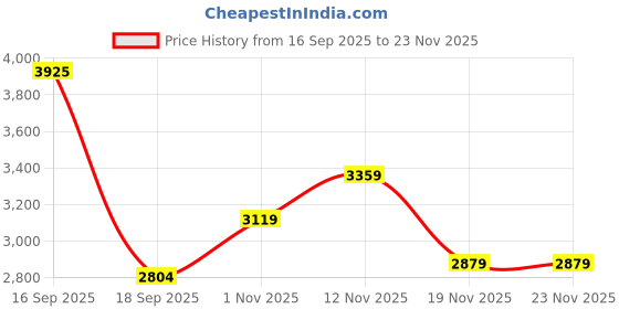 tatacliq.com Celtic Black Textured Leather Bucket Bag celtic Price History Graph from 16 Sep 2025 to 22 Nov 2025