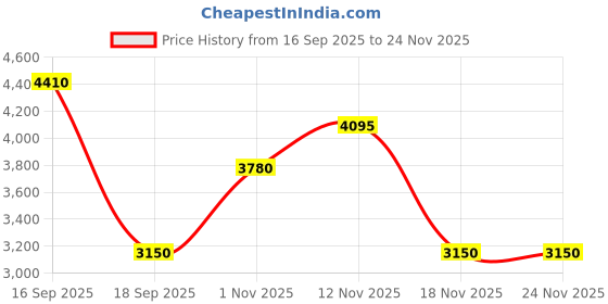 tatacliq.com Celtic Brown Animal Effect Leather Backpack celtic Price History Graph from 16 Sep 2025 to 24 Nov 2025