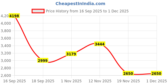 tatacliq.com Celtic Brown Leather Backpack celtic Price History Graph from 16 Sep 2025 to 1 Dec 2025