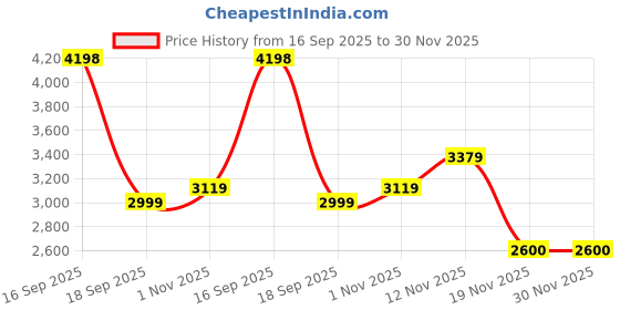 tatacliq.com Celtic Brown Leather Backpack celtic Price History Graph from 16 Sep 2025 to 30 Nov 2025
