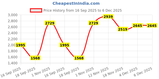 tatacliq.com Celtic Brown Leather Clutch celtic Price History Graph from 16 Sep 2025 to 6 Dec 2025