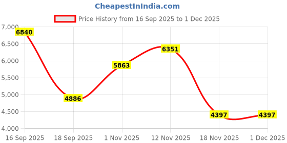 tatacliq.com Celtic Brown Leather Duffle Bag celtic Price History Graph from 16 Sep 2025 to 30 Nov 2025