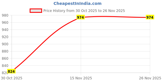 tatacliq.com Celtic Multicolored Printed Belt celtic Price History Graph from 30 Oct 2025 to 26 Nov 2025