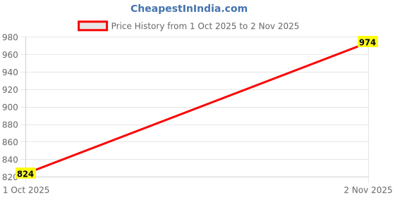 tatacliq.com Celtic Multicolored Printed Belt celtic Price History Graph from 1 Oct 2025 to 2 Nov 2025