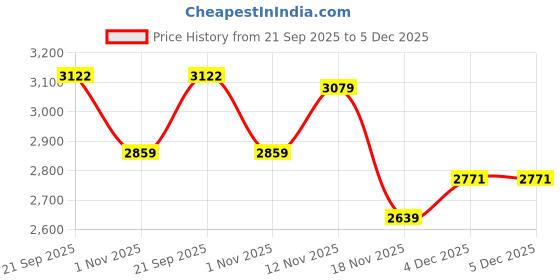 tatacliq.com Celtic Silver Leather Backpack celtic Price History Graph from 21 Sep 2025 to 5 Dec 2025