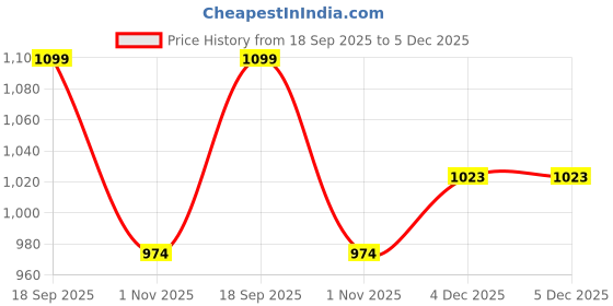 tatacliq.com Celtic Tan Floral Print Belt celtic Price History Graph from 18 Sep 2025 to 4 Dec 2025