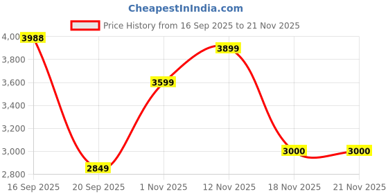 tatacliq.com Celtic Tan Leather Backpack celtic Price History Graph from 16 Sep 2025 to 20 Nov 2025