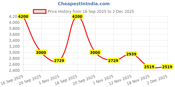 tatacliq.com Celtic Tan Leather Backpack celtic Price History Graph from 16 Sep 2025 to 2 Dec 2025
