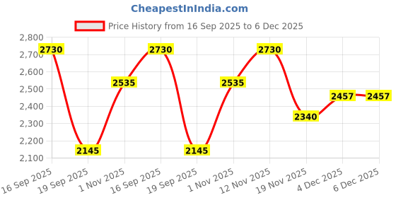 tatacliq.com Celtic Tan Studded Leather Cross Body Bag celtic Price History Graph from 16 Sep 2025 to 6 Dec 2025