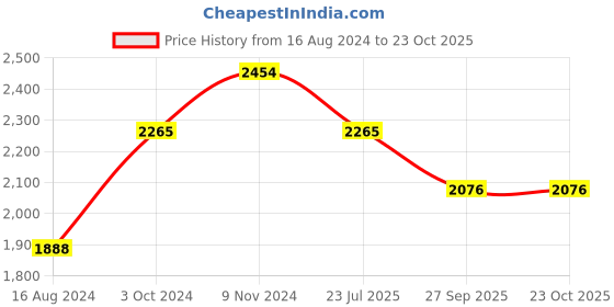 tatacliq.com meyer Centennial Nickel Free Stainless Steel Frypan, 28cm meyer Price History Graph from 16 Aug 2024 to 23 Oct 2025