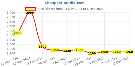 tatacliq.com Centrestage Beige Flared Trousers centrestage Price History Graph from 21 Nov 2024 to 4 Dec 2025