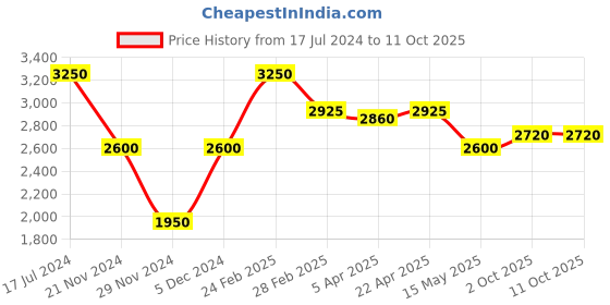 tatacliq.com Centrestage Beige Maxi Jumpsuit centrestage Price History Graph from 17 Jul 2024 to 11 Oct 2025