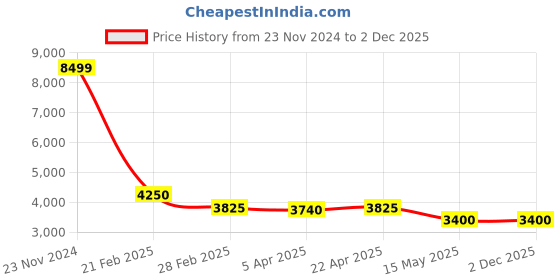 tatacliq.com Centrestage Beige Regular Fit Formal Coat centrestage Price History Graph from 23 Nov 2024 to 1 Dec 2025