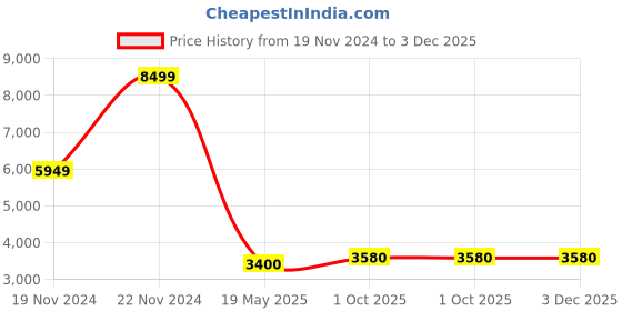 tatacliq.com Centrestage Beige Regular Fit Formal Coat centrestage Price History Graph from 19 Nov 2024 to 3 Dec 2025