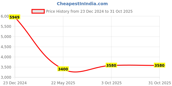 tatacliq.com Centrestage Beige Regular Fit Formal Coat centrestage Price History Graph from 23 Dec 2024 to 30 Oct 2025