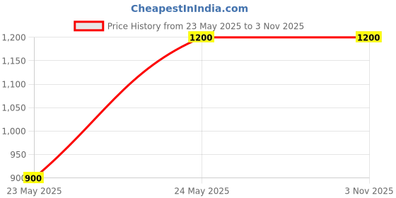 tatacliq.com Centrestage Beige Regular Fit Self Pattern Shirt centrestage Price History Graph from 23 May 2025 to 2 Nov 2025