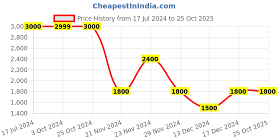tatacliq.com Centrestage Black Cotton Jumpsuit centrestage Price History Graph from 17 Jul 2024 to 25 Oct 2025