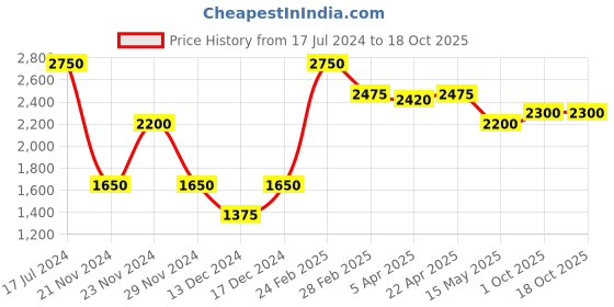 tatacliq.com Centrestage Black Embellished Bootcut Pants centrestage Price History Graph from 17 Jul 2024 to 17 Oct 2025