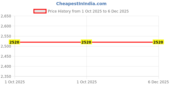 tatacliq.com Centrestage Black Embellished Coat centrestage Price History Graph from 1 Oct 2025 to 5 Dec 2025