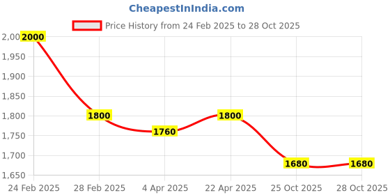tatacliq.com Centrestage Black Flared Fit Trousers centrestage Price History Graph from 24 Feb 2025 to 28 Oct 2025