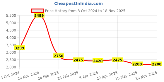 tatacliq.com Centrestage Black Maxi Jumpsuit centrestage Price History Graph from 3 Oct 2024 to 17 Nov 2025