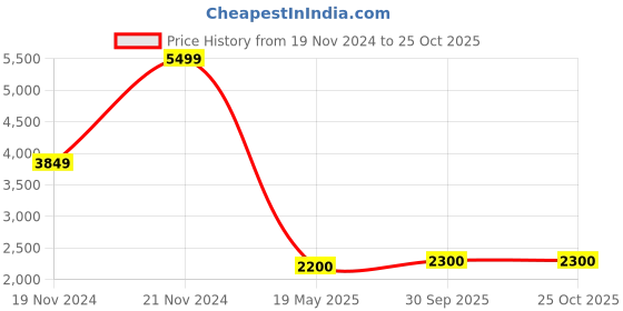 tatacliq.com Centrestage Black Maxi Jumpsuit centrestage Price History Graph from 19 Nov 2024 to 25 Oct 2025
