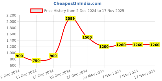 tatacliq.com Centrestage Black Pencil Skirt centrestage Price History Graph from 2 Dec 2024 to 16 Nov 2025