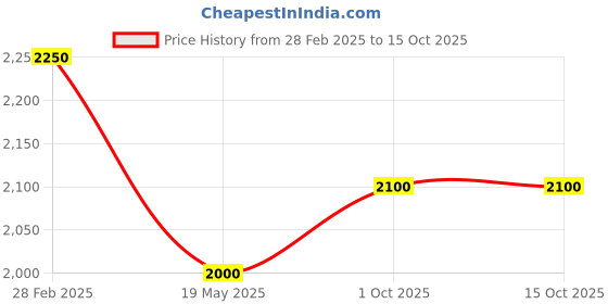 tatacliq.com Centrestage Black Polyester Regular Fit Skirt centrestage Price History Graph from 28 Feb 2025 to 15 Oct 2025
