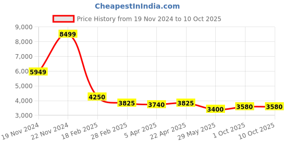 tatacliq.com Centrestage Black Regular Fit Formal Coat centrestage Price History Graph from 19 Nov 2024 to 10 Oct 2025