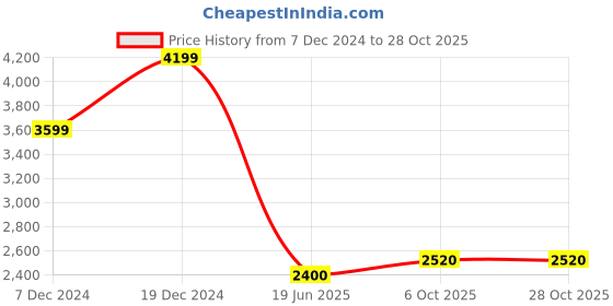 tatacliq.com Centrestage Black Textured Pattern Bodycon Dress centrestage Price History Graph from 7 Dec 2024 to 27 Oct 2025