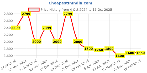 tatacliq.com Centrestage Brown Self Pattern Trousers centrestage Price History Graph from 4 Oct 2024 to 16 Oct 2025