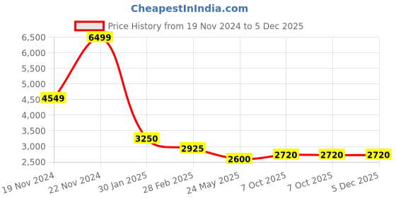 tatacliq.com Centrestage Copper Chequered Jacket centrestage Price History Graph from 19 Nov 2024 to 4 Dec 2025