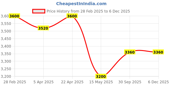 tatacliq.com Centrestage Cream Loose Fit Overcoat centrestage Price History Graph from 28 Feb 2025 to 4 Dec 2025