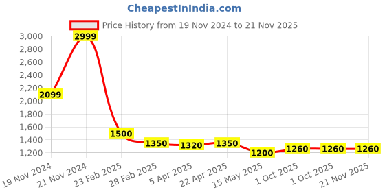 tatacliq.com Centrestage Grey Cotton Self Pattern Sweater centrestage Price History Graph from 19 Nov 2024 to 20 Nov 2025