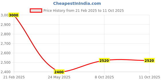 tatacliq.com Centrestage Grey Regular Fit Self Pattern Poncho centrestage Price History Graph from 21 Feb 2025 to 11 Oct 2025