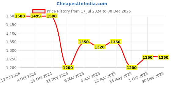 tatacliq.com Centrestage Grey Straight Fit Shirt centrestage Price History Graph from 17 Jul 2024 to 30 Dec 2025