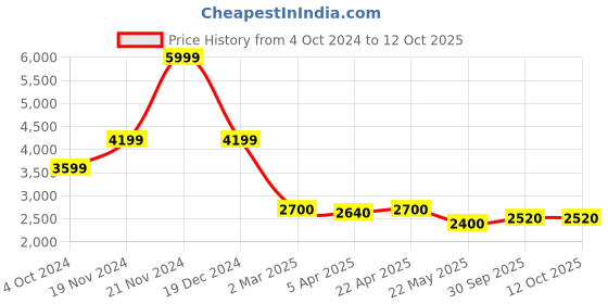 tatacliq.com Centrestage Grey Textured Pattern Blazer centrestage Price History Graph from 4 Oct 2024 to 11 Oct 2025