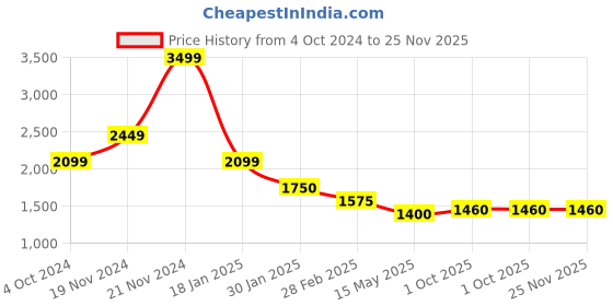 tatacliq.com Centrestage Multicolour Printed Skirt centrestage Price History Graph from 4 Oct 2024 to 25 Nov 2025