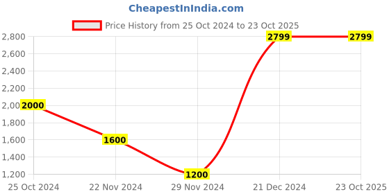tatacliq.com Centrestage Off-White Mid Rise Cropped Pants centrestage Price History Graph from 25 Oct 2024 to 23 Oct 2025