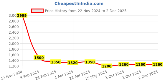 tatacliq.com Centrestage Peach Flared Trousers centrestage Price History Graph from 22 Nov 2024 to 2 Dec 2025