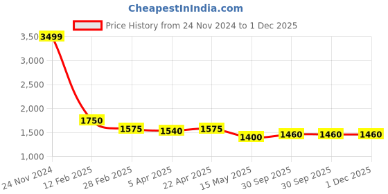 tatacliq.com Centrestage Peach Loose Fit Sweater centrestage Price History Graph from 24 Nov 2024 to 30 Nov 2025
