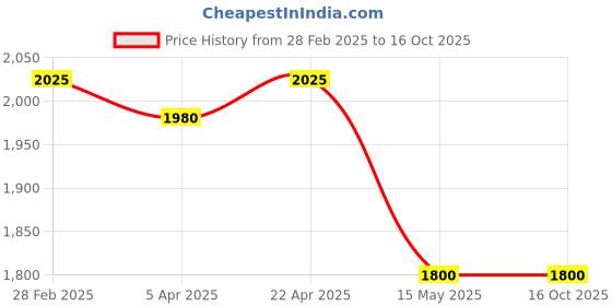 tatacliq.com Centrestage Peach Self Pattern Jumpsuit centrestage Price History Graph from 28 Feb 2025 to 15 Oct 2025