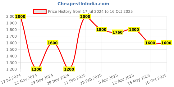 tatacliq.com Centrestage Peach Slim Fit Trousers centrestage Price History Graph from 17 Jul 2024 to 15 Oct 2025