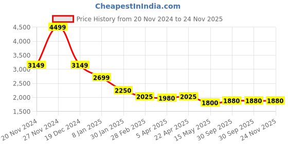 tatacliq.com Centrestage Pink Loose Fit Jacket centrestage Price History Graph from 20 Nov 2024 to 24 Nov 2025